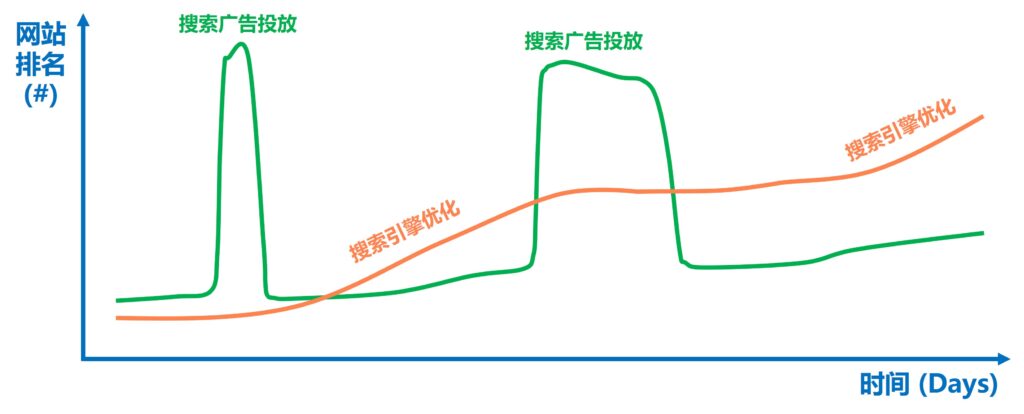 网站排名提升