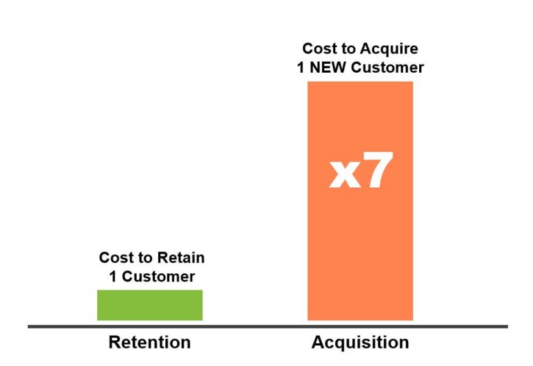 cost of retention and acquisition customer