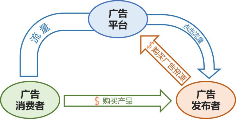 triangle relations in digital advertising