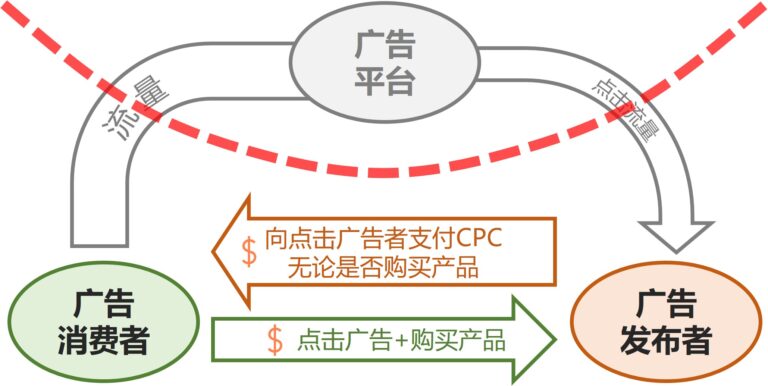 triangle relations in digital advertising - fully decentralized