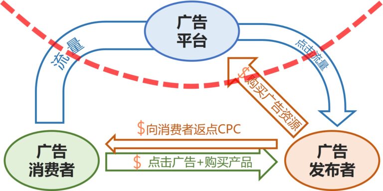 triangle relations in digital advertising - partially decentralized