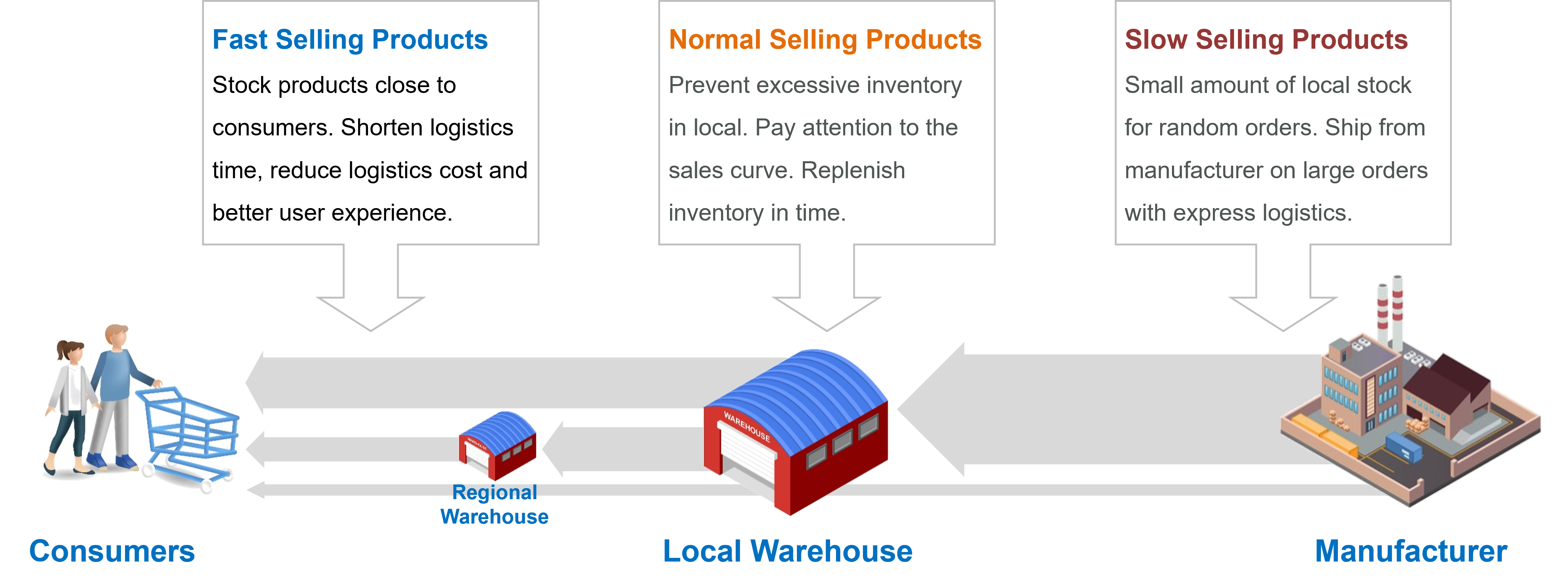 Online Sales Product Stocking Strategy