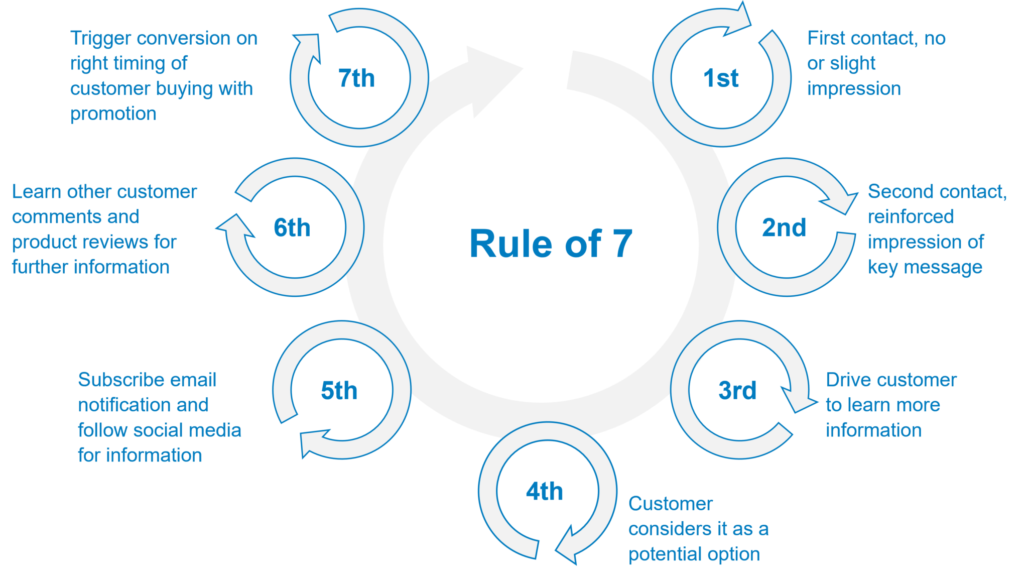 The Rule of Seven Principle, Digital Marketing Strategy