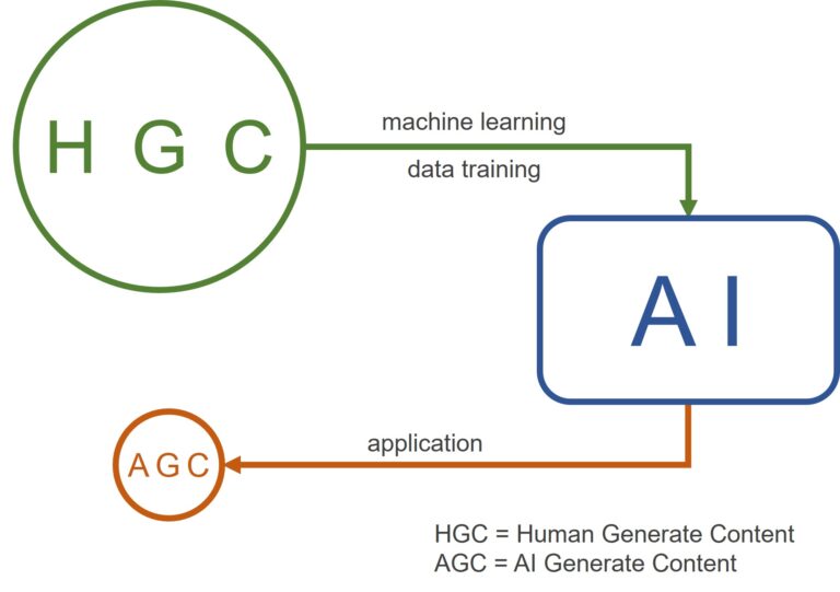 Phase 1 HGC vs AGC