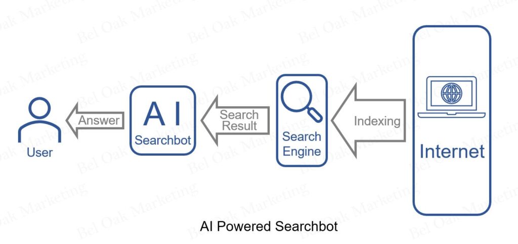 ai powered searchbot