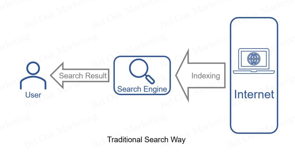 traditional search way